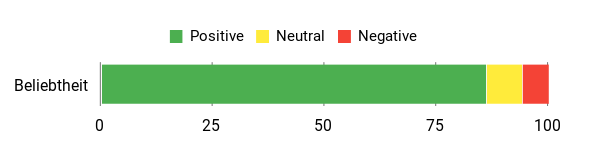 Sentiment Analysis Chart