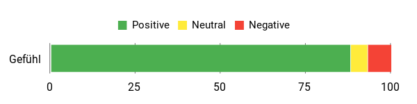 Sentiment Analysis Chart