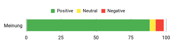 Sentiment Analysis Chart
