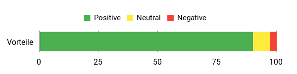 Sentiment Analysis Chart