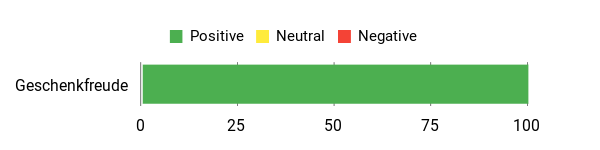 Sentiment Analysis Chart