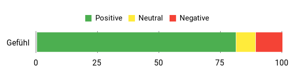 Sentiment Analysis Chart