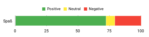 Sentiment Analysis Chart