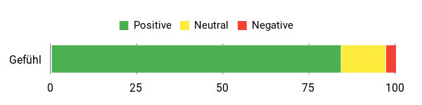 Sentiment Analysis Chart