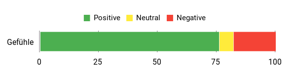 Sentiment Analysis Chart