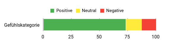 Sentiment Analysis Chart