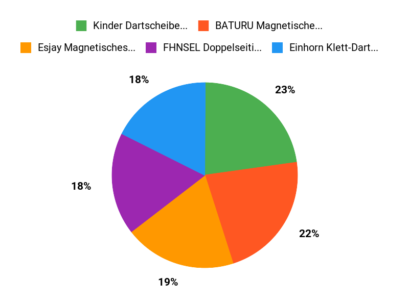 Eure Favoriten Chart
