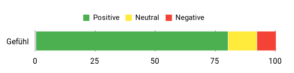 Sentiment Analysis Chart