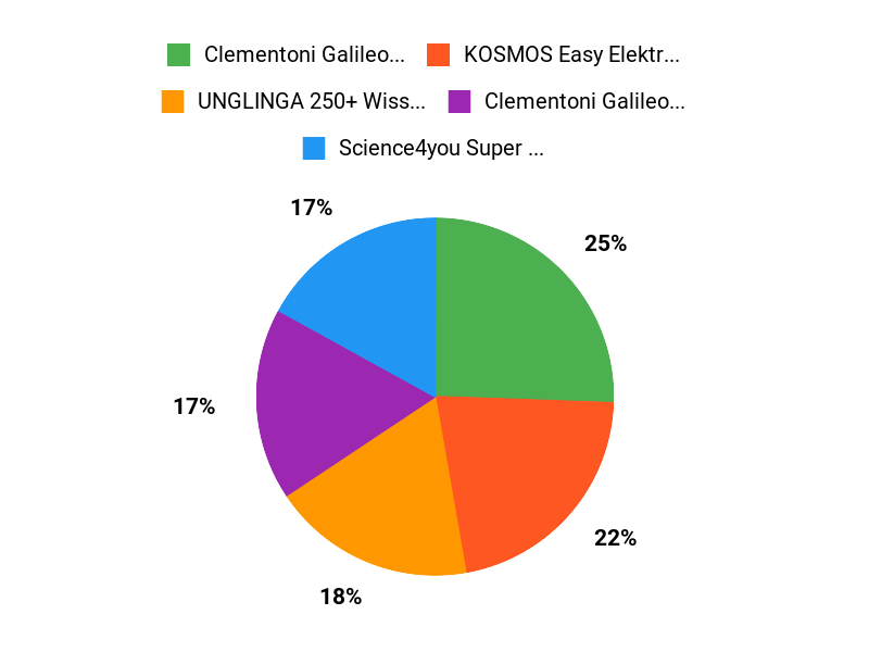 Top-Kästen Chart