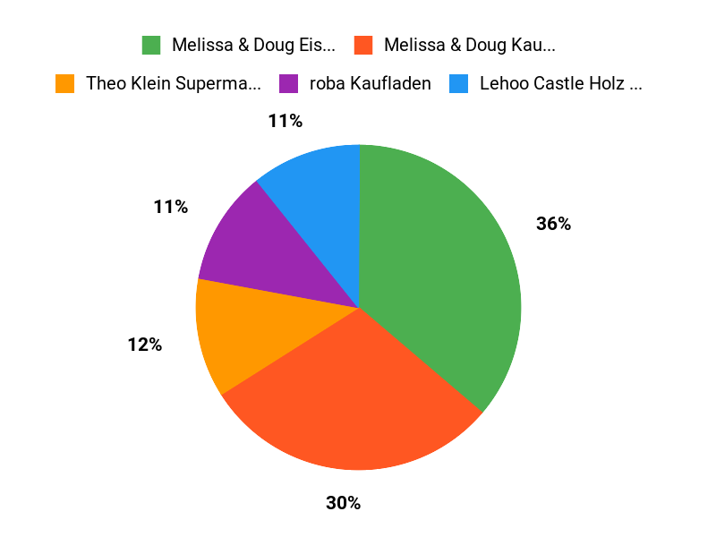 Kundenfavoriten Chart