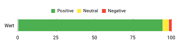 Sentiment Analysis Chart