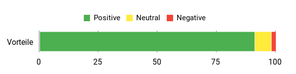 Sentiment Analysis Chart