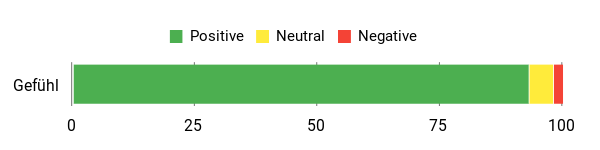 Sentiment Analysis Chart