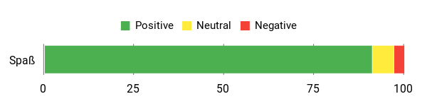 Sentiment Analysis Chart