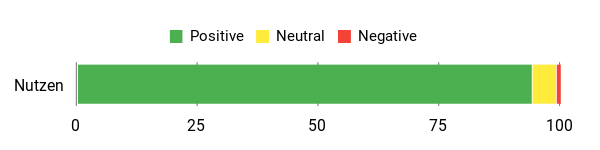 Sentiment Analysis Chart