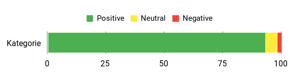 Sentiment Analysis Chart