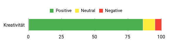 Sentiment Analysis Chart