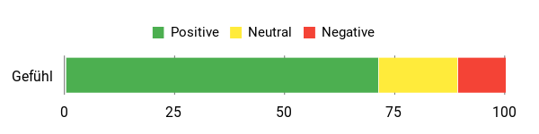 Sentiment Analysis Chart