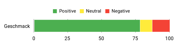 Sentiment Analysis Chart
