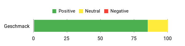 Sentiment Analysis Chart