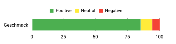 Sentiment Analysis Chart
