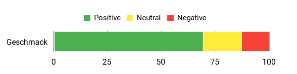 Sentiment Analysis Chart