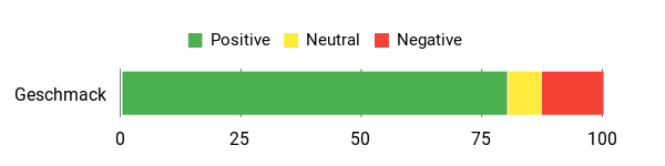 Sentiment Analysis Chart