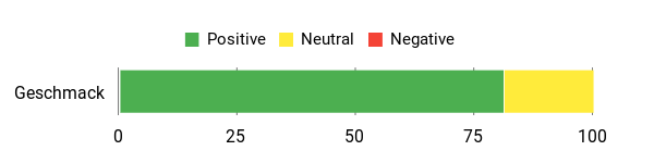 Sentiment Analysis Chart