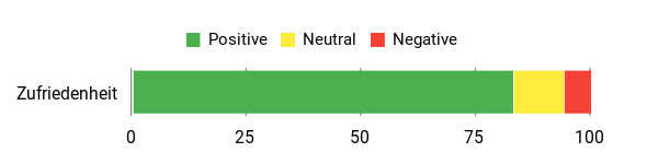 Sentiment Analysis Chart