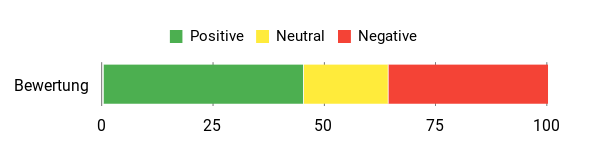 Sentiment Analysis Chart
