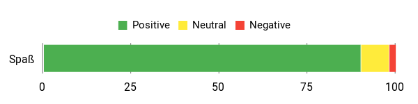 Sentiment Analysis Chart