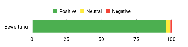 Sentiment Analysis Chart