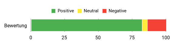 Sentiment Analysis Chart