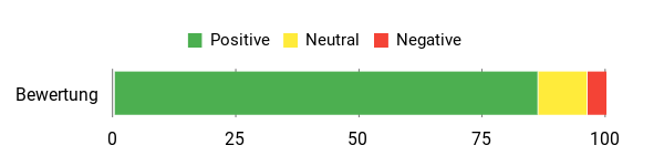 Sentiment Analysis Chart