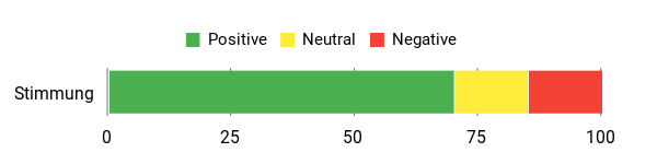 Sentiment Analysis Chart