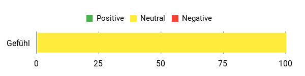 Sentiment Analysis Chart