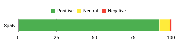 Sentiment Analysis Chart