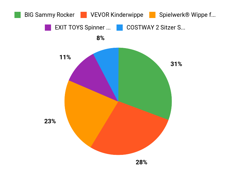 Sicherer Wippspaß Chart