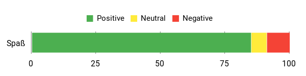 Sentiment Analysis Chart