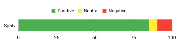 Sentiment Analysis Chart