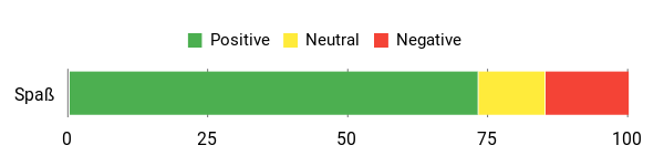 Sentiment Analysis Chart