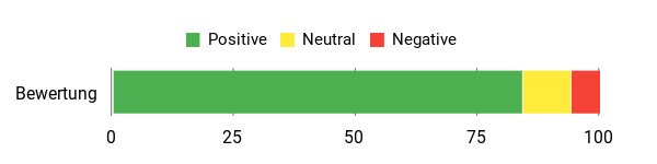 Sentiment Analysis Chart