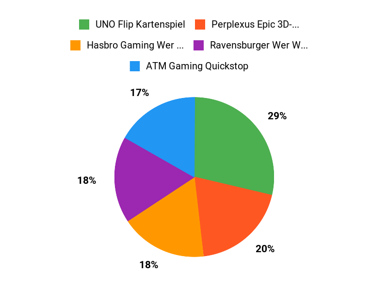 Die besten Lernspiele Chart