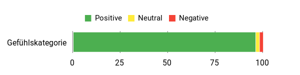 Sentiment Analysis Chart