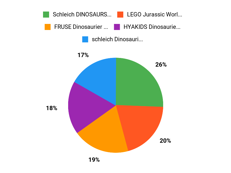 Ihr Dino-Favorit Chart