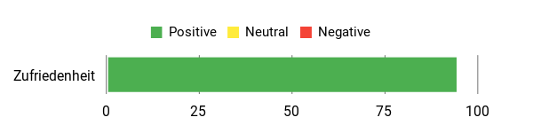 Sentiment Analysis Chart