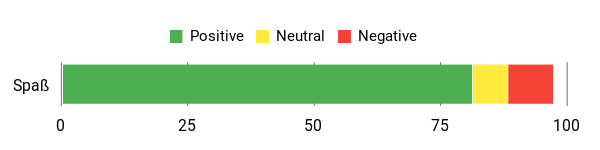 Sentiment Analysis Chart