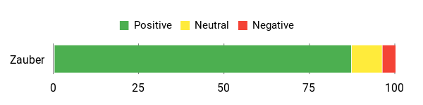 Sentiment Analysis Chart