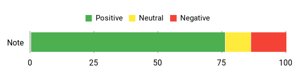 Sentiment Analysis Chart
