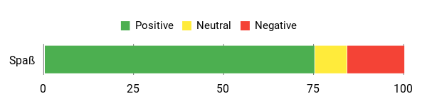 Sentiment Analysis Chart